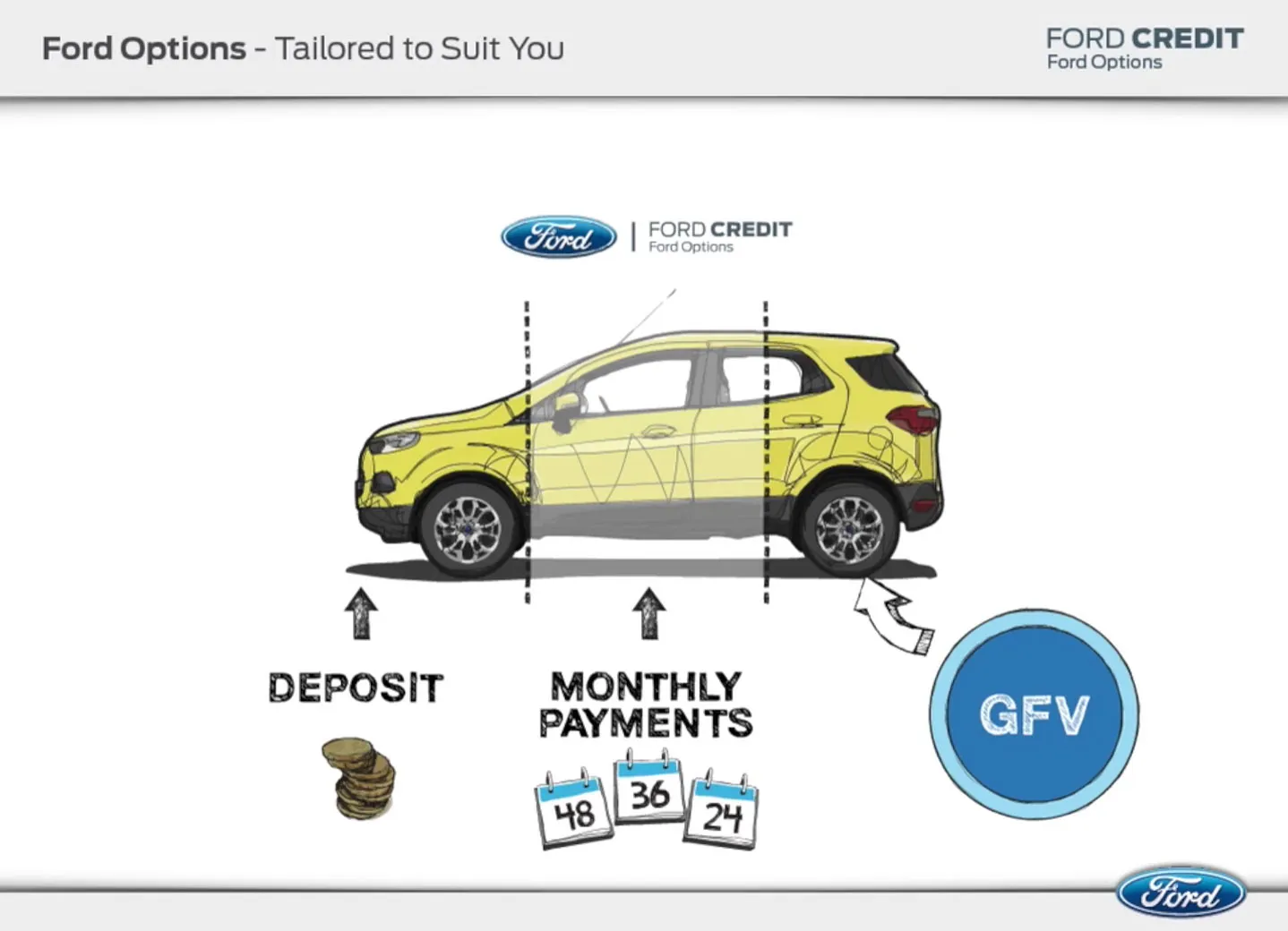  Deposit, monthly payment - How it works